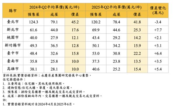 ▲▼             。（圖／永慶提供）