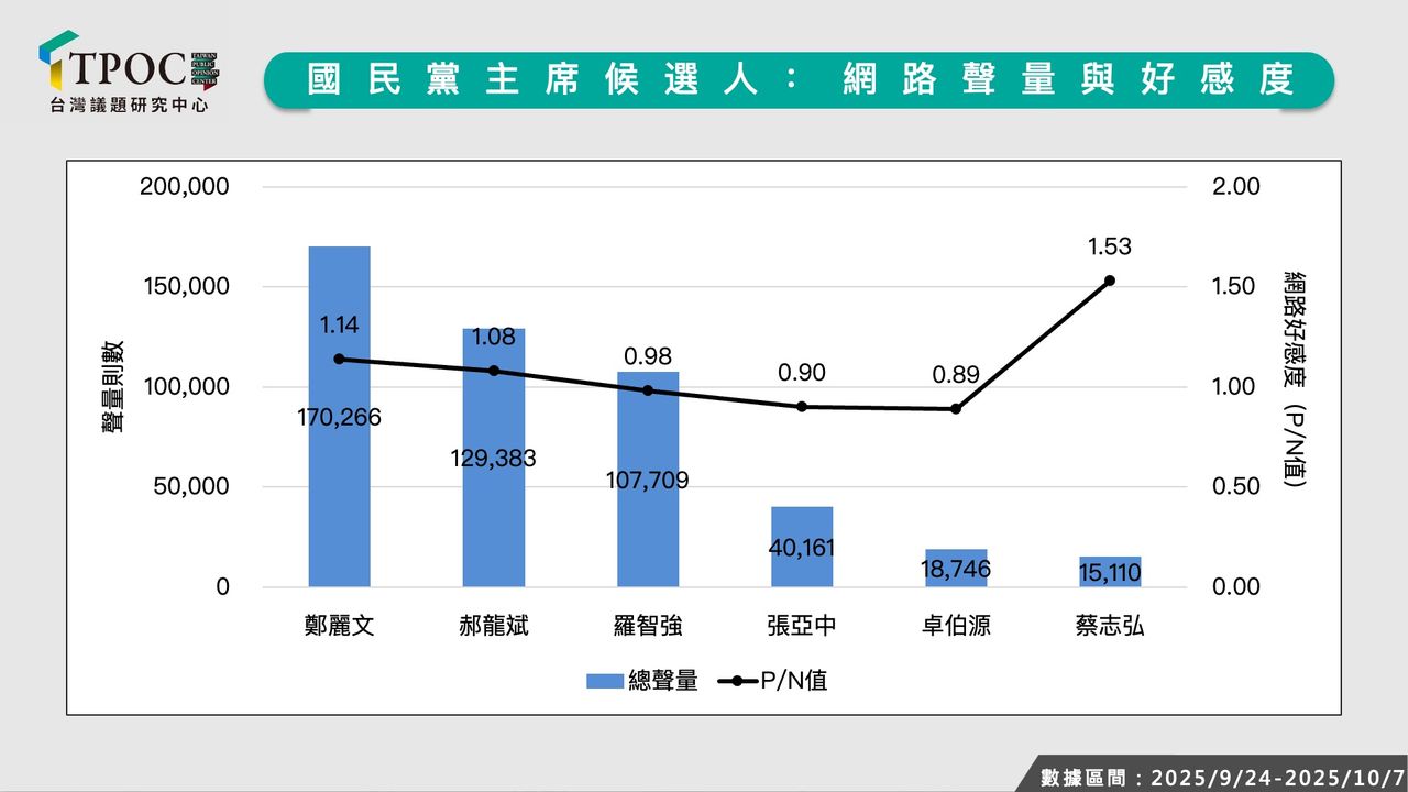 ▲國民黨主席候選人網路聲量與好感度分析。（圖／台灣議題研究中心TPOC提供）