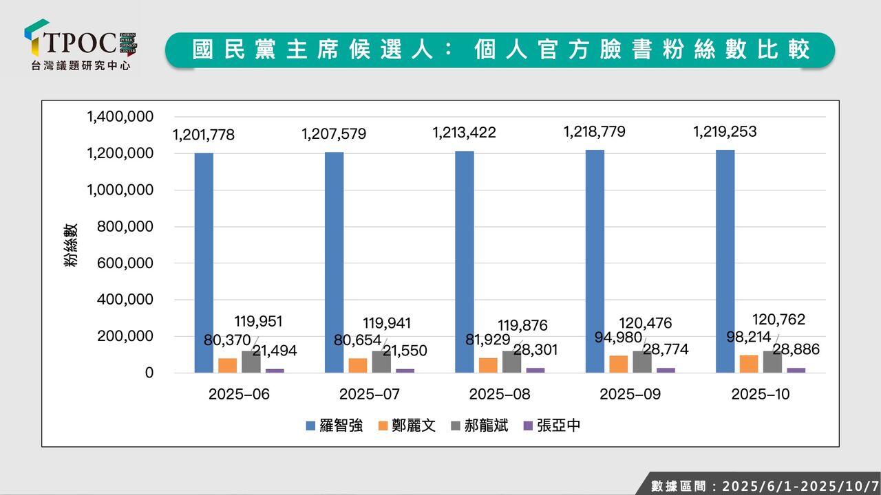 ▲國民黨主席候選人個人官方臉書粉絲數比較。（圖／台灣議題研究中心TPOC提供）