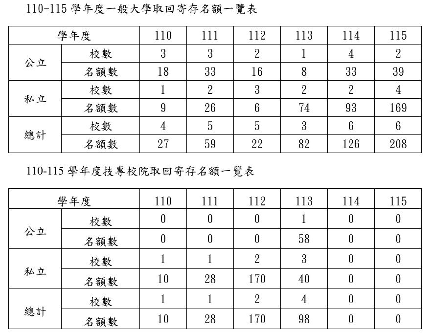▲▼根據教育部統計，今年各大專校院取回208寄存名額，創下6年來新高。（圖／教育部提供）