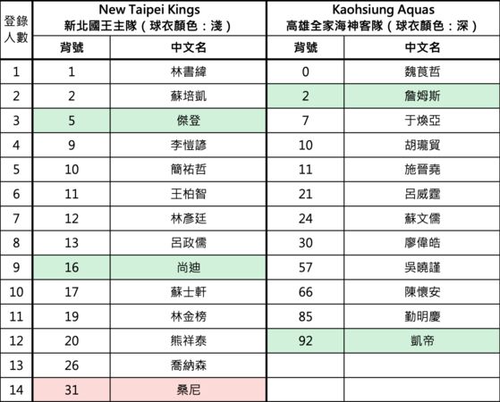 ▲TPBL職籃開幕戰今日點燃戰火，海神傷兵問題僅以單洋將應戰。（圖／TPBL提供）