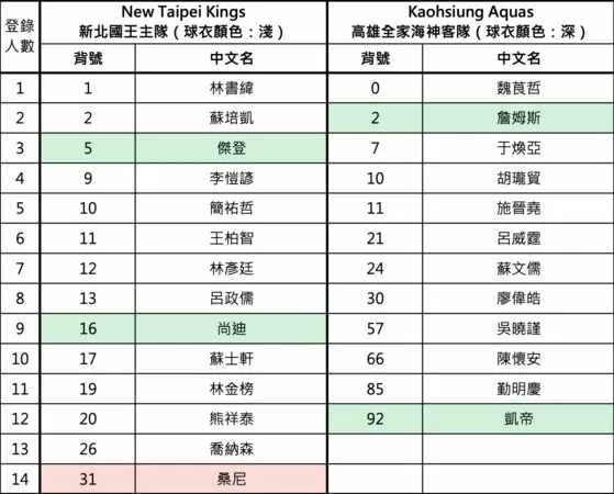 ▲TPBL職籃開幕戰今日點燃戰火，海神傷兵問題僅以單洋將應戰。（圖／TPBL提供）