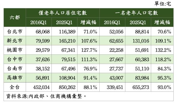 ▲▼             。（表／住商提供）