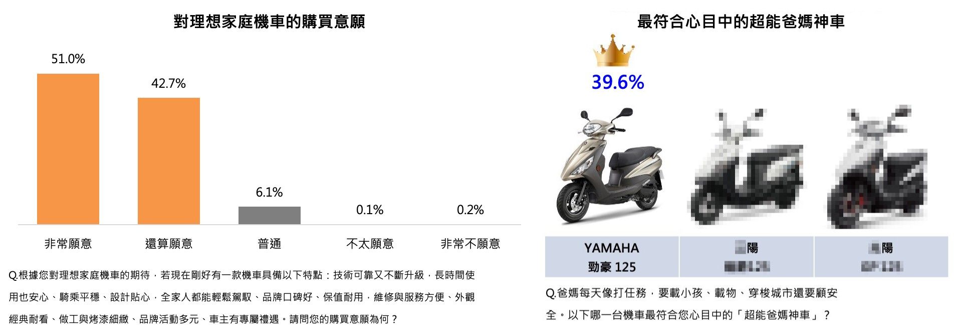 ▲家庭機車選購調查結果出爐　台灣爸媽心目中的神車就是它。（圖／ETtoday民調雲）