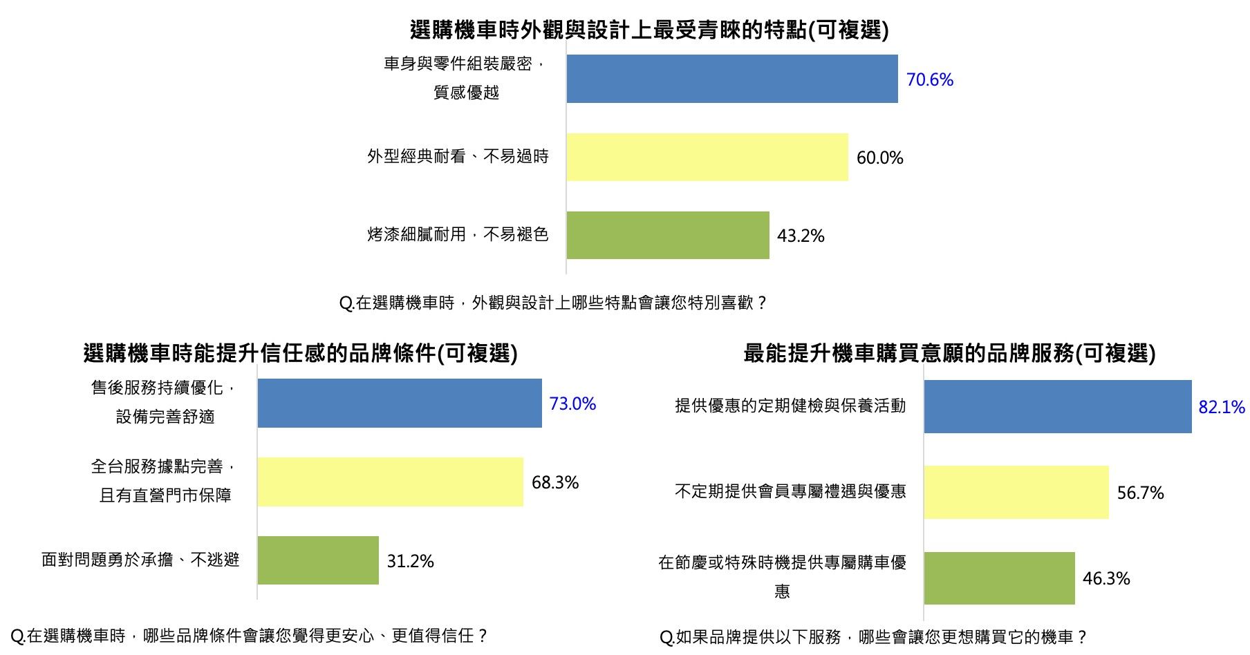 ▲家庭機車選購調查結果出爐　台灣爸媽心目中的神車就是它。（圖／ETtoday民調雲）