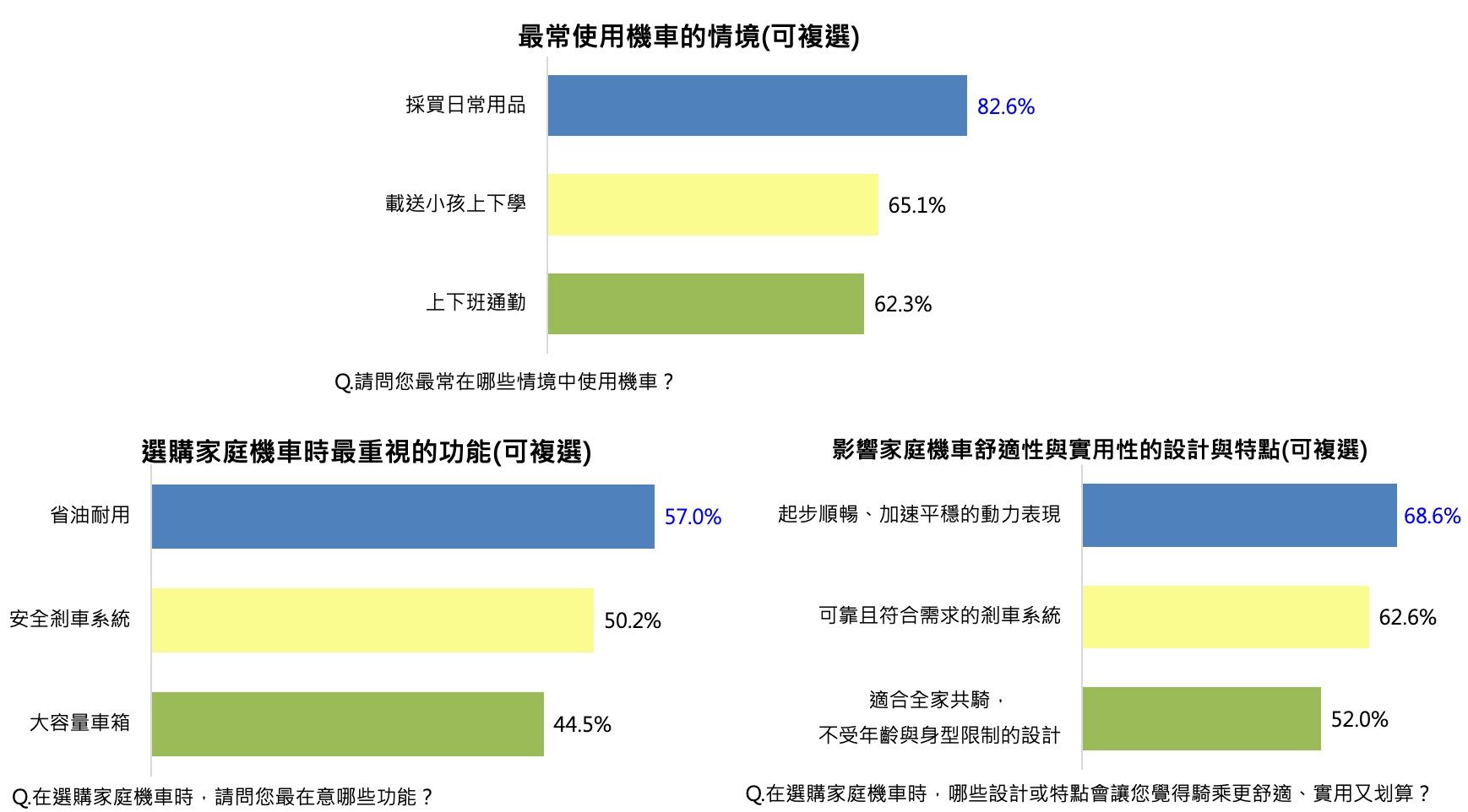 ▲家庭機車選購調查結果出爐　台灣爸媽心目中的神車就是它。（圖／ETtoday民調雲）