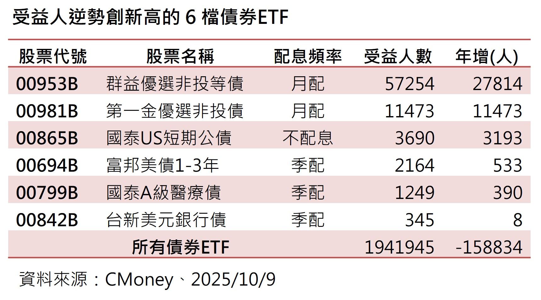 ▲▼群益投信。（圖／記者巫彩蓮攝）