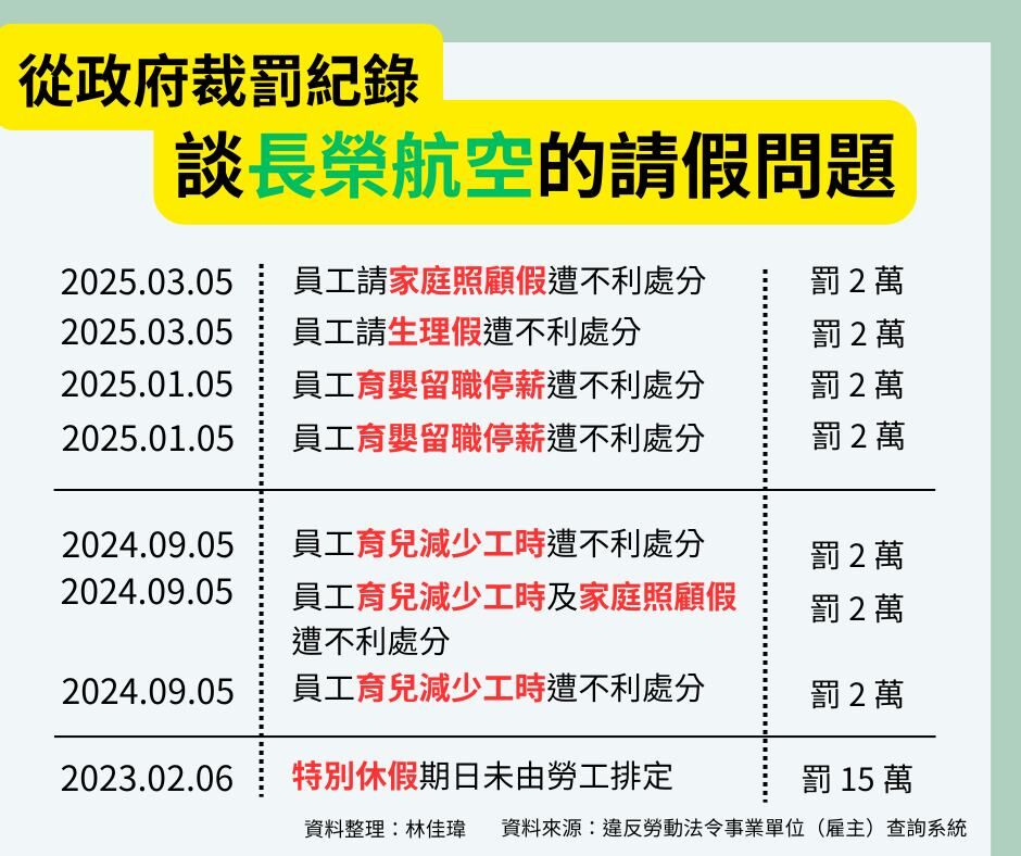 ▲林佳瑋指出長榮航空遭政府裁罰紀錄。（圖／翻攝自Facebook／林佳瑋）