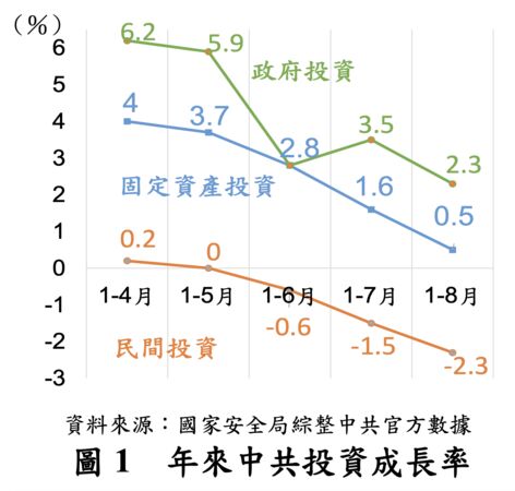 ▲▼中共投資成長率。（圖／國安局綜整）