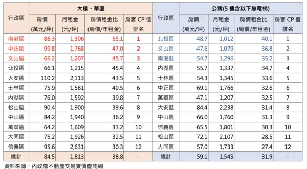 ▲▼             。（圖／台北市不動產仲介公會提供）