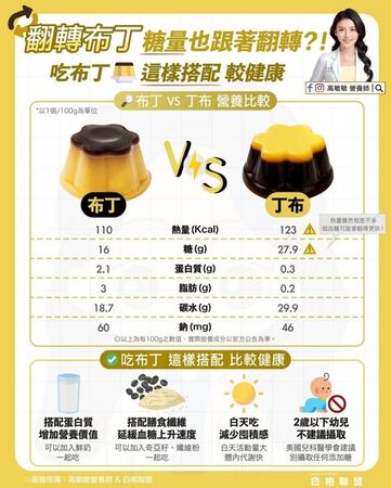 ▲▼營養師教吃布丁。（圖／翻攝自FB/高敏敏營養師）