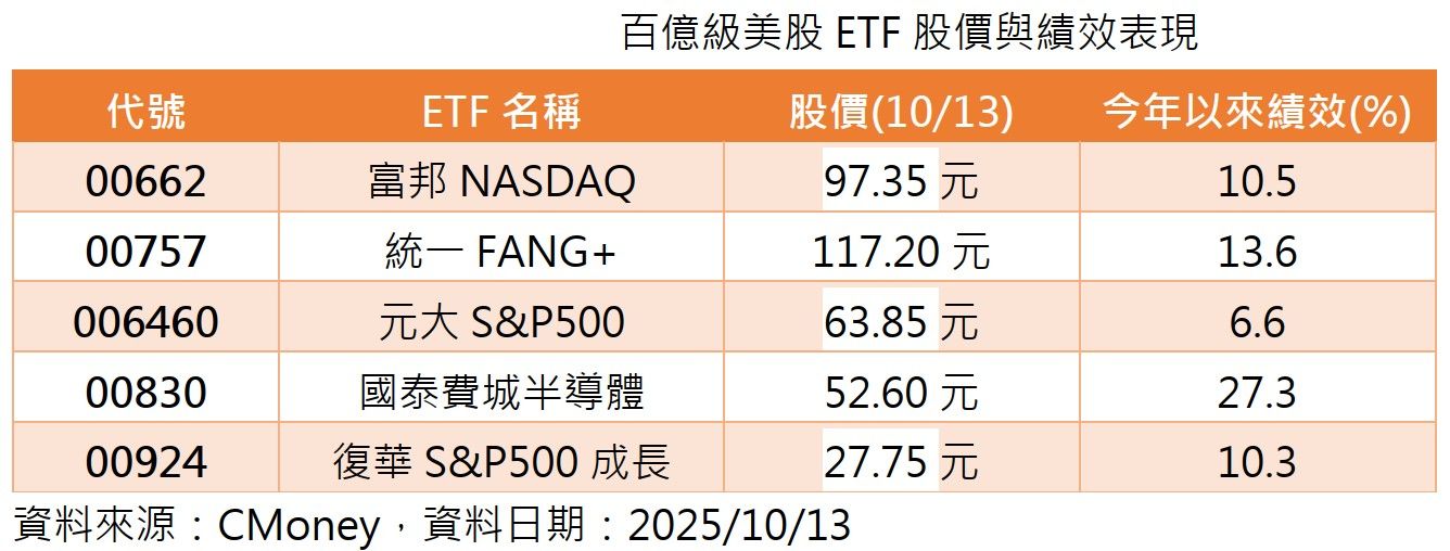 專家買美股1／百億級美股大PK！00924規模、人數雙翻倍；00830績效亮眼（圖／CMoney）
