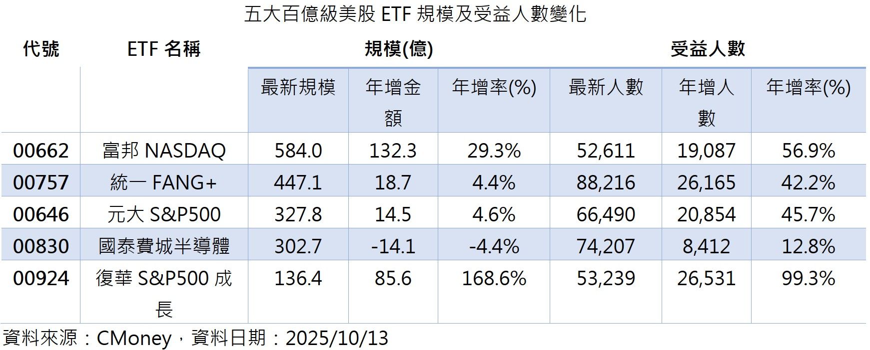 專家買美股1／百億級美股大PK！00924規模、人數雙翻倍；00830績效亮眼（圖／CMoney）