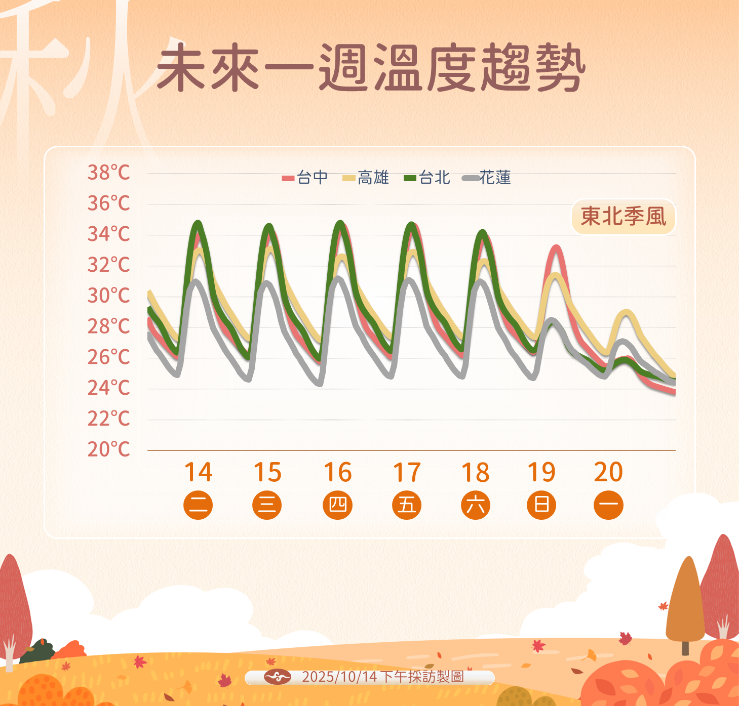 未來一周溫度趨勢。(圖/氣象署提供)
