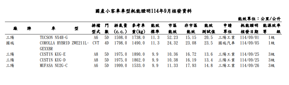 ▲9月最新能源局油耗公布！揭露不少重點新車。（圖／翻攝自各車廠、資料照）