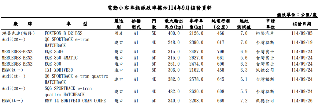 ▲9月最新能源局油耗公布！揭露不少重點新車。（圖／翻攝自各車廠、資料照）