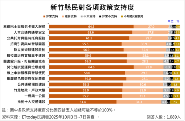 ▲ET民調／新竹14項政策調查出爐  平均支持度破八成五             。（圖／ETtoday民調雲）