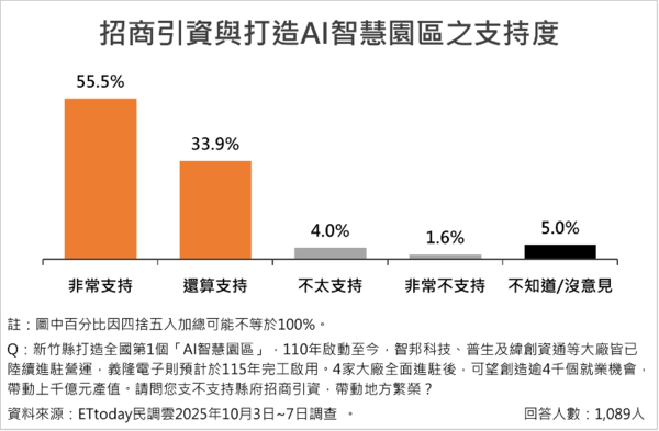 ▲ET民調／新竹14項政策調查出爐  平均支持度破八成五             。（圖／ETtoday民調雲）