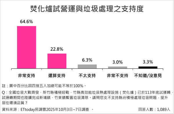 ▲ET民調／新竹14項政策調查出爐  平均支持度破八成五             。（圖／ETtoday民調雲）