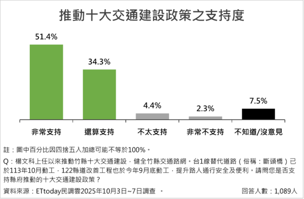 ▲ET民調／新竹14項政策調查出爐  平均支持度破八成五             。（圖／ETtoday民調雲）