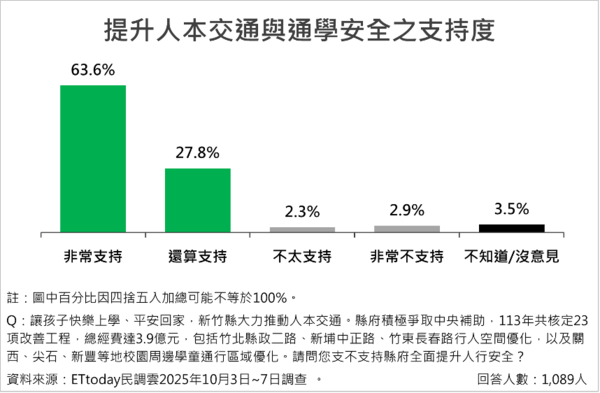 ▲ET民調／新竹14項政策調查出爐  平均支持度破八成五             。（圖／ETtoday民調雲）