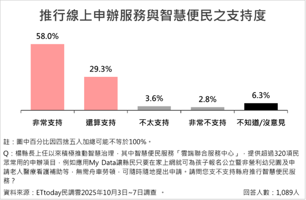 ▲ET民調／新竹14項政策調查出爐  平均支持度破八成五             。（圖／ETtoday民調雲）