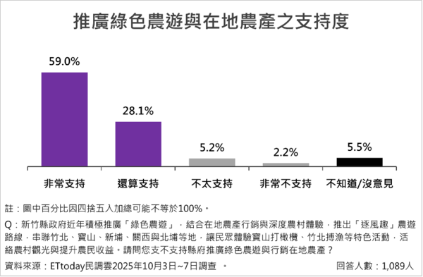 ▲ET民調／新竹14項政策調查出爐  平均支持度破八成五             。（圖／ETtoday民調雲）
