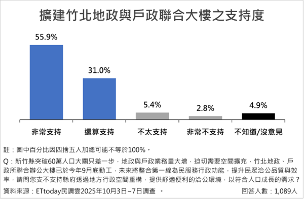 ▲ET民調／新竹14項政策調查出爐  平均支持度破八成五             。（圖／ETtoday民調雲）