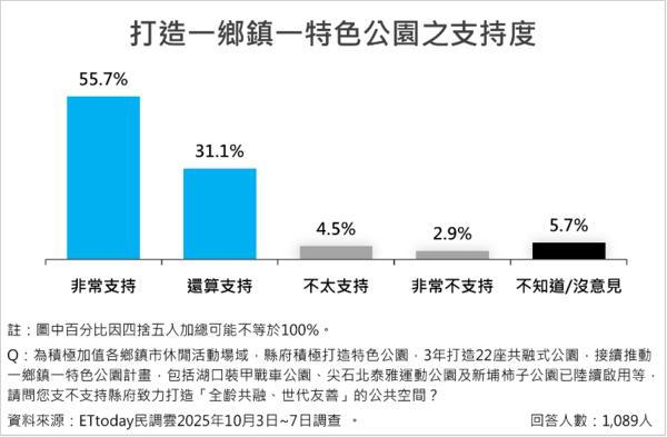 ▲ET民調／新竹14項政策調查出爐  平均支持度破八成五             。（圖／ETtoday民調雲）
