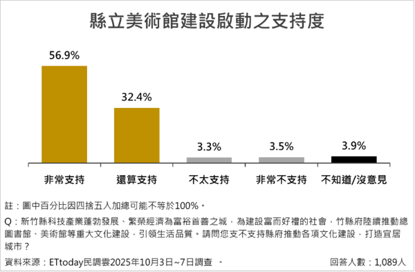 ▲ET民調／新竹14項政策調查出爐  平均支持度破八成五             。（圖／ETtoday民調雲）