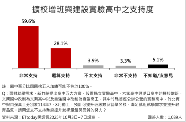▲ET民調／新竹14項政策調查出爐  平均支持度破八成五             。（圖／ETtoday民調雲）