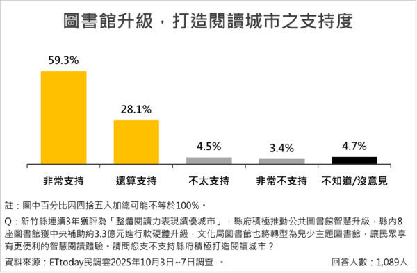 ▲ET民調／新竹14項政策調查出爐  平均支持度破八成五             。（圖／ETtoday民調雲）