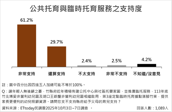 ▲ET民調／新竹14項政策調查出爐  平均支持度破八成五             。（圖／ETtoday民調雲）