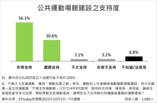 ▲ET民調／新竹14項政策調查出爐  平均支持度破八成五             。（圖／ETtoday民調雲）