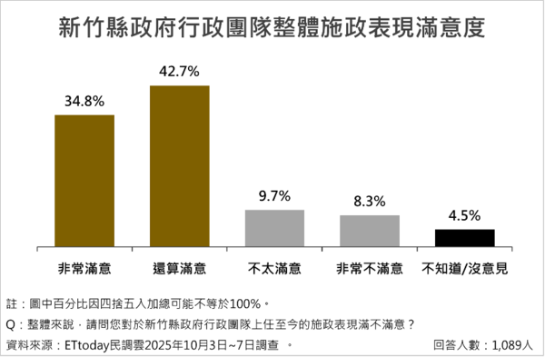 ▲ET民調／新竹14項政策調查出爐  平均支持度破八成五             。（圖／ETtoday民調雲）