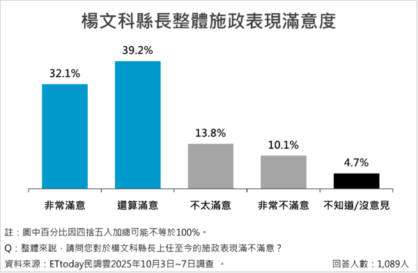 ▲ET民調／新竹14項政策調查出爐  平均支持度破八成五             。（圖／ETtoday民調雲）