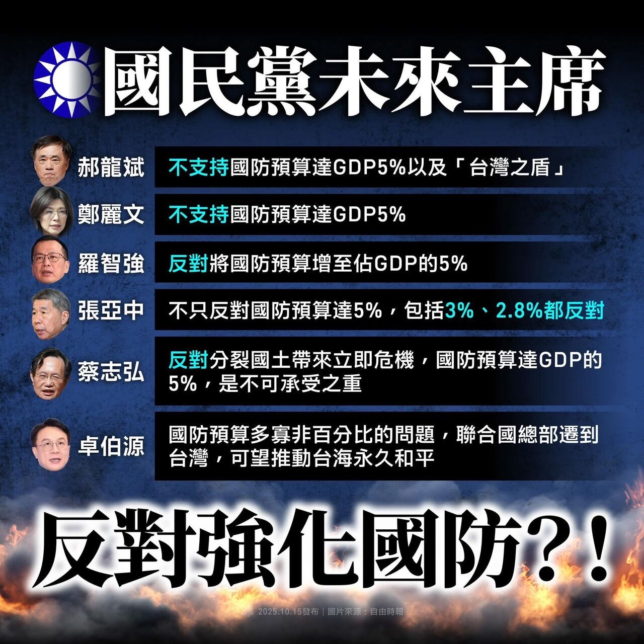 ▲▼國民黨主席候選人對國防預算態度。（圖／翻攝民進黨臉書）