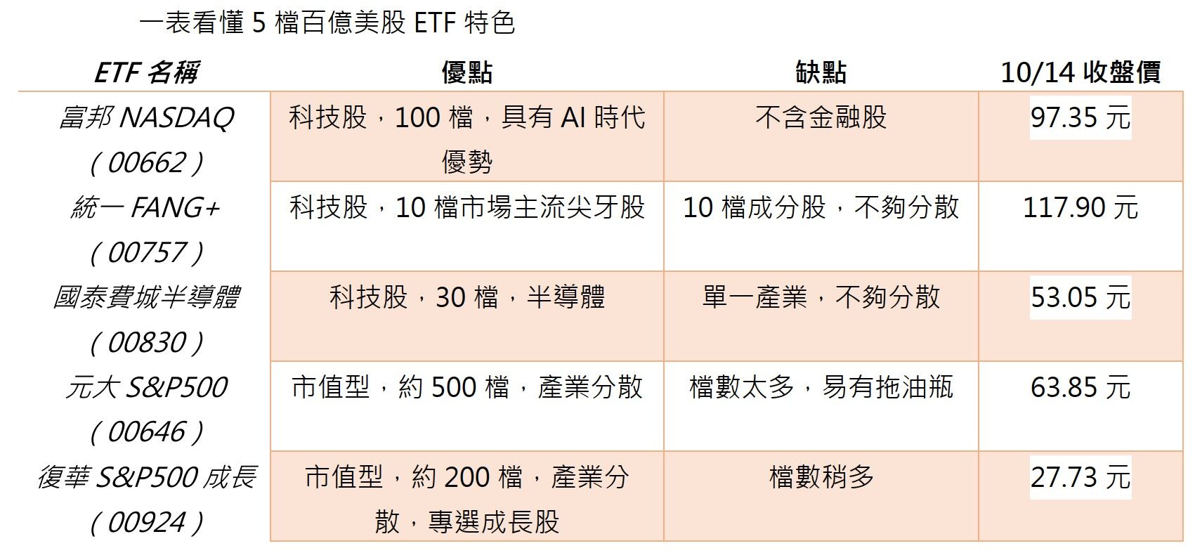 專家買美股2／00924專攻成長? 00662竟沒金融股? 專家教你看懂五檔百億美股ETF（圖／業者提供）