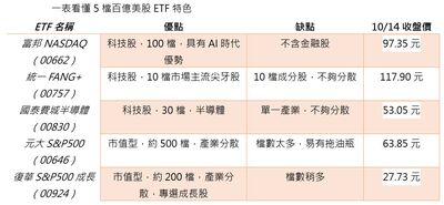 專家買美股2/00924專攻成長?00662竟沒金融股?專家教你看懂五檔百億美股ETF