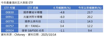 專家買美股3／該選新兵？專家：00924專選成長股 00830單押半導體