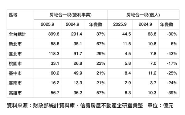 ▲▼             。（表／信義提供）