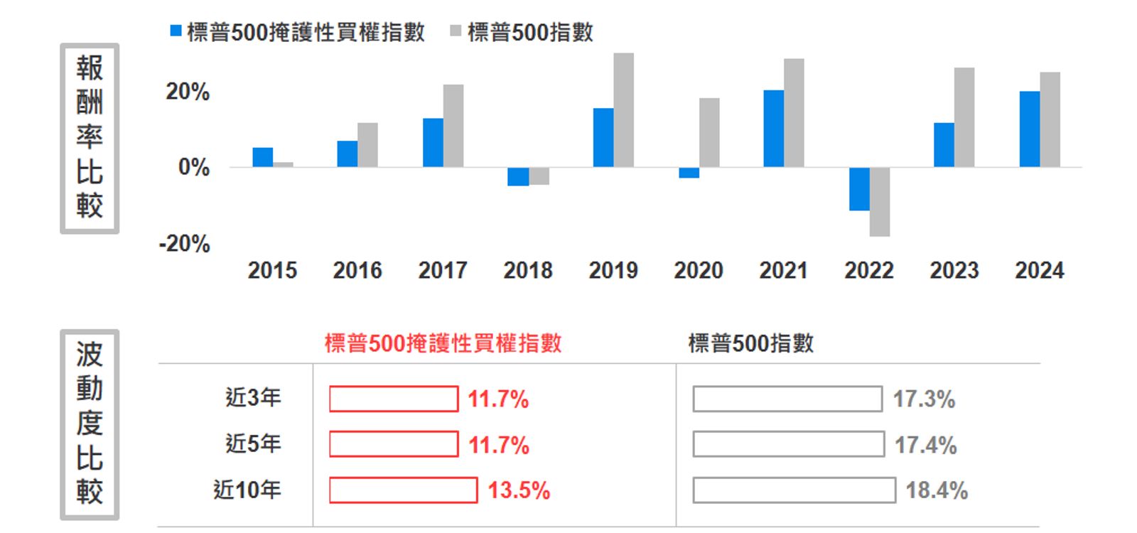 註：資料區間2015/06/30-2025/06/30 資料來源：Bloomberg