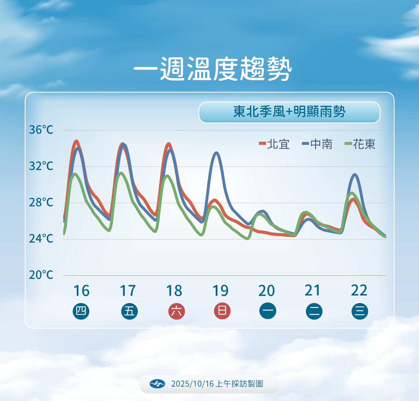 ▲▼未來一周天氣。（圖／氣象署提供）