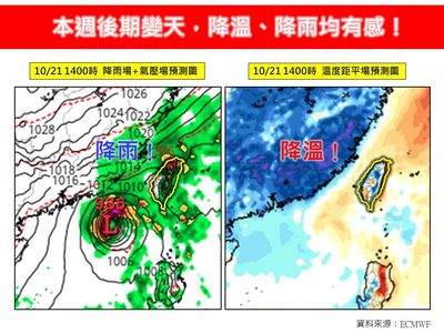 冷空氣報到「急降10度」　周末轉雨大變天