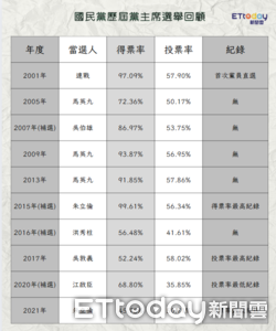 懶人包/藍黨主席選舉密碼解析! 24年10次改選「朱立倫創2紀錄」