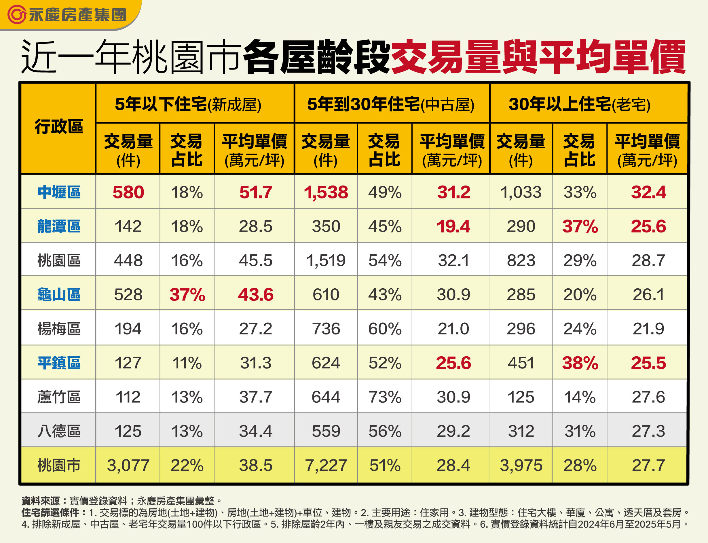 ▲▼永慶房市訊息,永慶必知小常識,永慶安心買賣屋。（圖／業者提供）