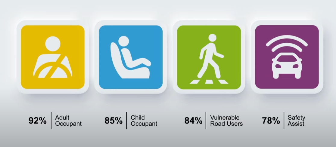 ▲MG全新S6 EV電動休旅意外現身！（圖／翻攝自Euro NCAP）
