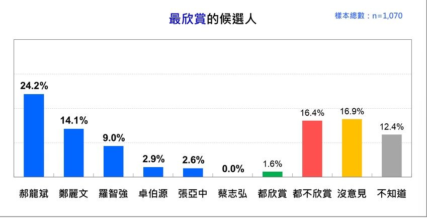 ▲▼國民黨主席選戰民調。（圖／台灣民意基金會提供）
