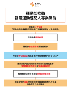 運動部推動運動經紀人職能基準　10月底前受理民間提案