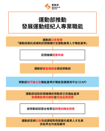 ▲運動部黃啟煌政務次長、運動部預計10月底前公告受理運動部委託或補助民間機構訂定。（圖／運動部提供）